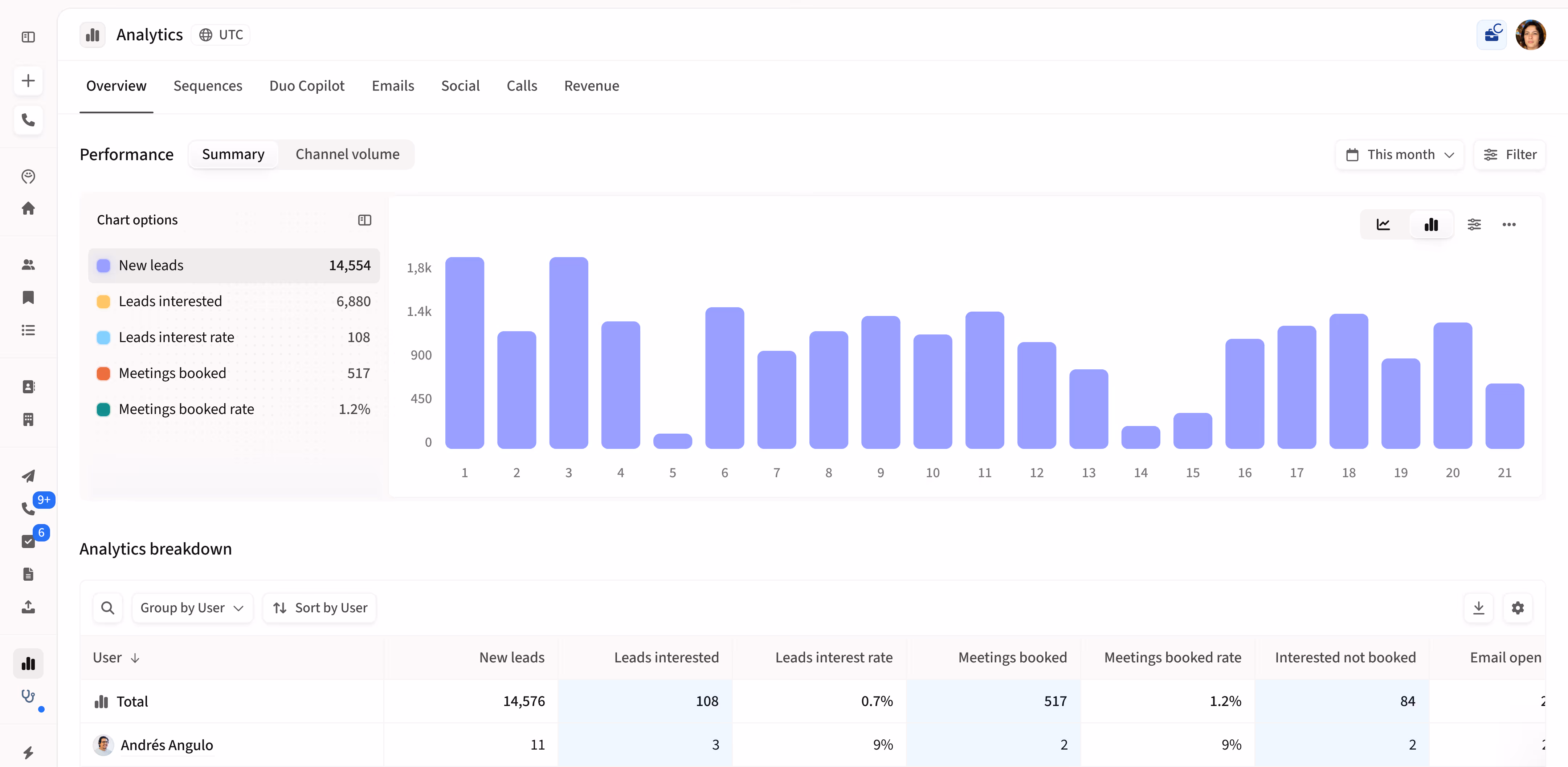 Product screen displaying multichannel sequences